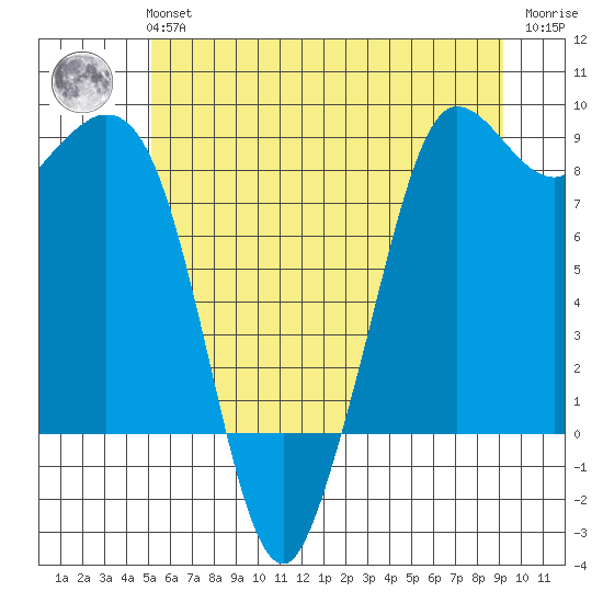 Bush Point tide chart for Tuesday, June 14, 2022