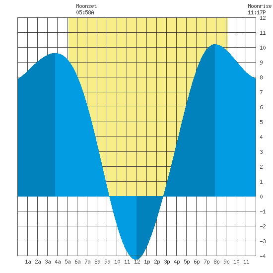 Bush Point tide chart for Wednesday, June 15, 2022