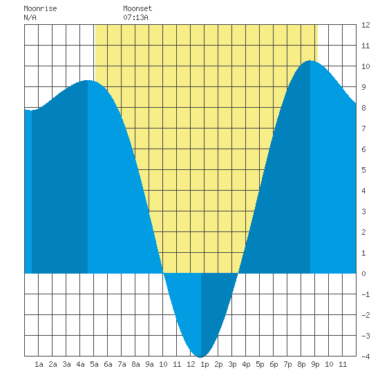Bush Point tide chart for Thursday, June 16, 2022