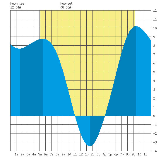 Bush Point tide chart for Friday, June 17, 2022