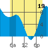 Bush Point tide chart for Sunday, June 19, 2022