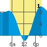 Bush Point tide chart for Wednesday, June 1, 2022
