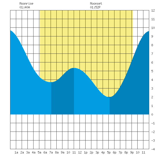 Bush Point tide chart for Tuesday, June 21, 2022
