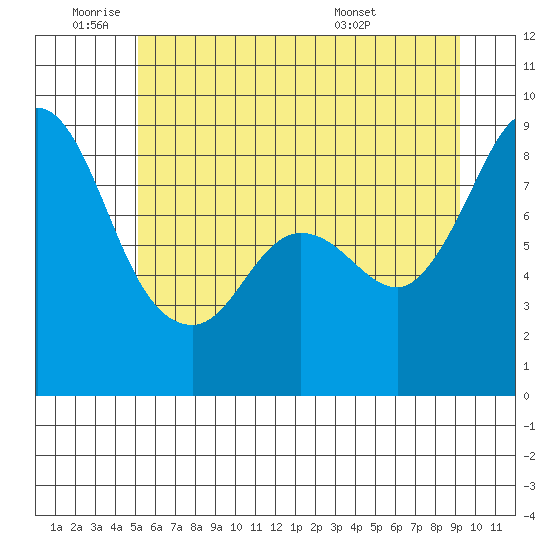 Bush Point tide chart for Wednesday, June 22, 2022