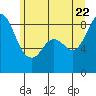 Bush Point tide chart for Wednesday, June 22, 2022