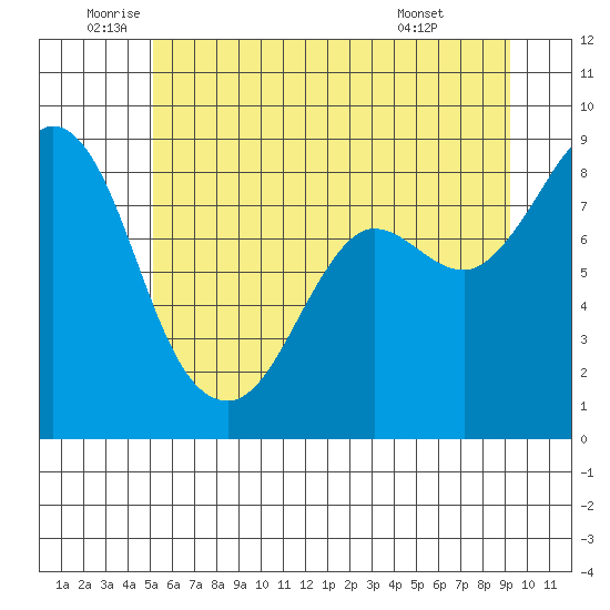 Bush Point tide chart for Thursday, June 23, 2022