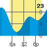 Bush Point tide chart for Thursday, June 23, 2022