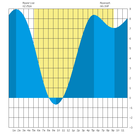 Bush Point tide chart for Saturday, June 25, 2022
