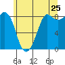 Bush Point tide chart for Saturday, June 25, 2022