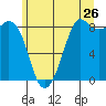 Bush Point tide chart for Sunday, June 26, 2022