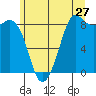Bush Point tide chart for Monday, June 27, 2022