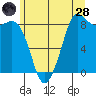 Bush Point tide chart for Tuesday, June 28, 2022