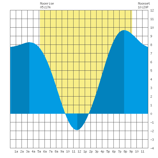 Bush Point tide chart for Wednesday, June 29, 2022