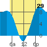 Bush Point tide chart for Wednesday, June 29, 2022