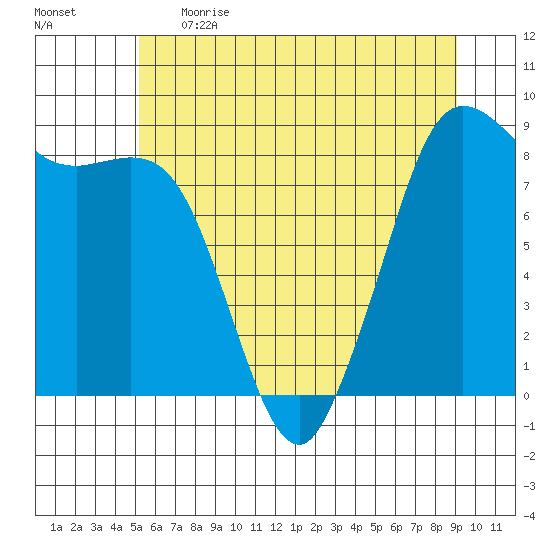 Bush Point tide chart for Thursday, June 2, 2022