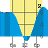 Bush Point tide chart for Thursday, June 2, 2022