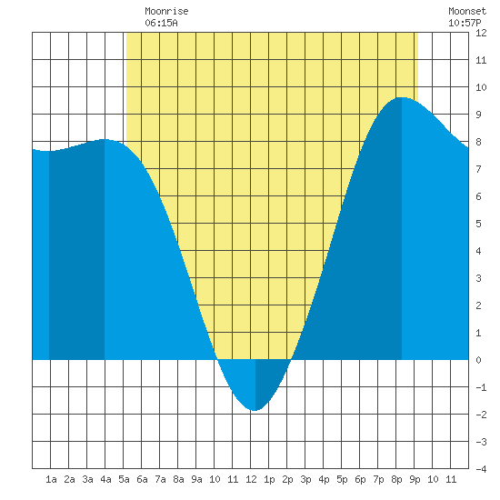 Bush Point tide chart for Thursday, June 30, 2022