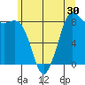 Bush Point tide chart for Thursday, June 30, 2022