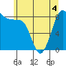 Bush Point tide chart for Saturday, June 4, 2022