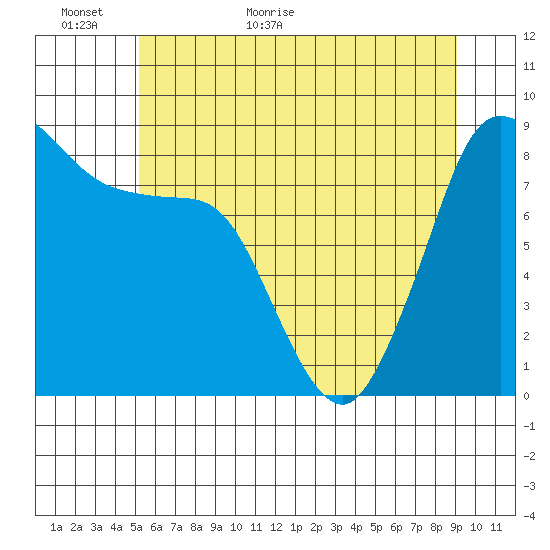 Bush Point tide chart for Sunday, June 5, 2022