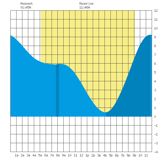 Bush Point tide chart for Monday, June 6, 2022