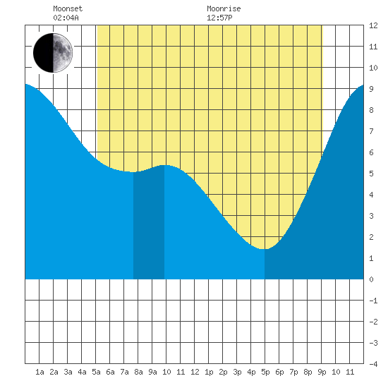 Bush Point tide chart for Tuesday, June 7, 2022