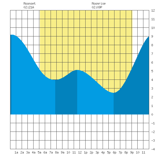Bush Point tide chart for Wednesday, June 8, 2022