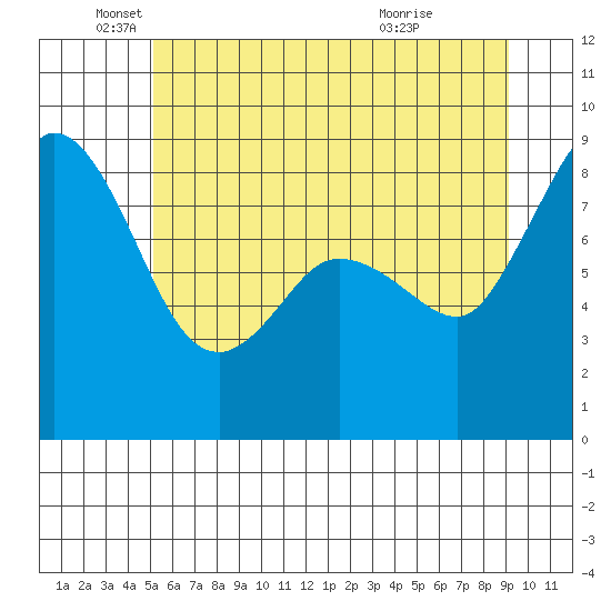 Bush Point tide chart for Thursday, June 9, 2022