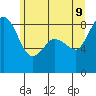 Bush Point tide chart for Thursday, June 9, 2022