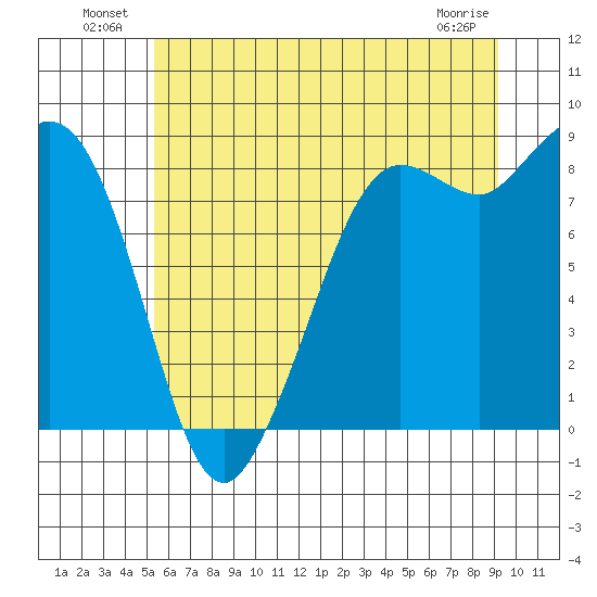 Bush Point tide chart for Sunday, July 10, 2022