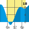 Bush Point tide chart for Sunday, July 10, 2022