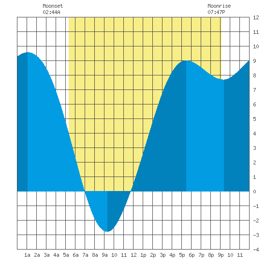 Bush Point tide chart for Monday, July 11, 2022