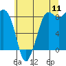 Bush Point tide chart for Monday, July 11, 2022