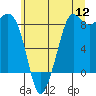 Bush Point tide chart for Tuesday, July 12, 2022