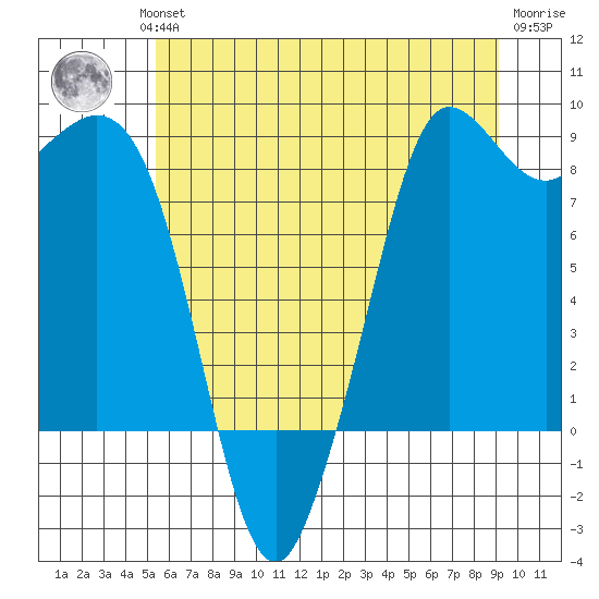 Bush Point tide chart for Wednesday, July 13, 2022