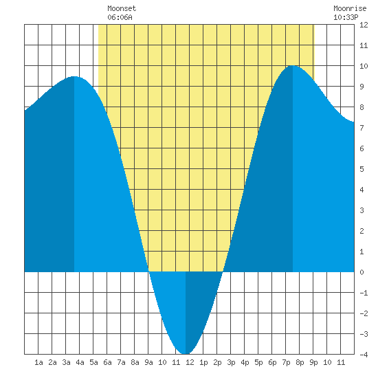 Bush Point tide chart for Thursday, July 14, 2022