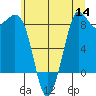 Bush Point tide chart for Thursday, July 14, 2022