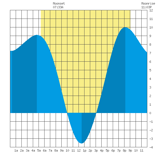 Bush Point tide chart for Friday, July 15, 2022