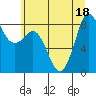 Bush Point tide chart for Monday, July 18, 2022