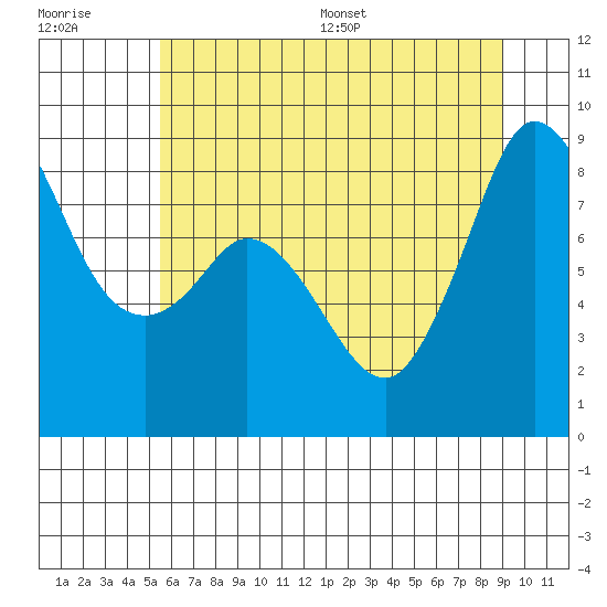 Bush Point tide chart for Tuesday, July 19, 2022