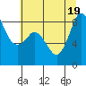 Bush Point tide chart for Tuesday, July 19, 2022