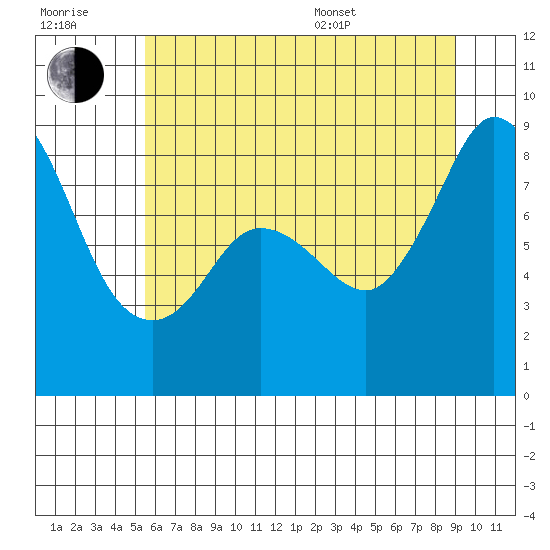 Bush Point tide chart for Wednesday, July 20, 2022