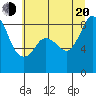 Bush Point tide chart for Wednesday, July 20, 2022