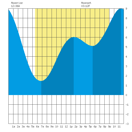 Bush Point tide chart for Thursday, July 21, 2022