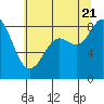 Bush Point tide chart for Thursday, July 21, 2022