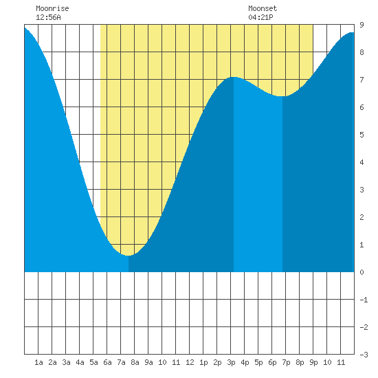 Bush Point tide chart for Friday, July 22, 2022