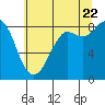 Bush Point tide chart for Friday, July 22, 2022