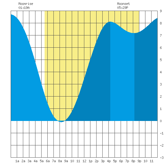 Bush Point tide chart for Saturday, July 23, 2022