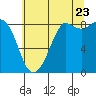 Bush Point tide chart for Saturday, July 23, 2022