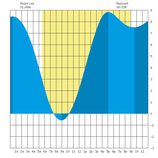 Bush Point tide chart for Sunday, July 24, 2022